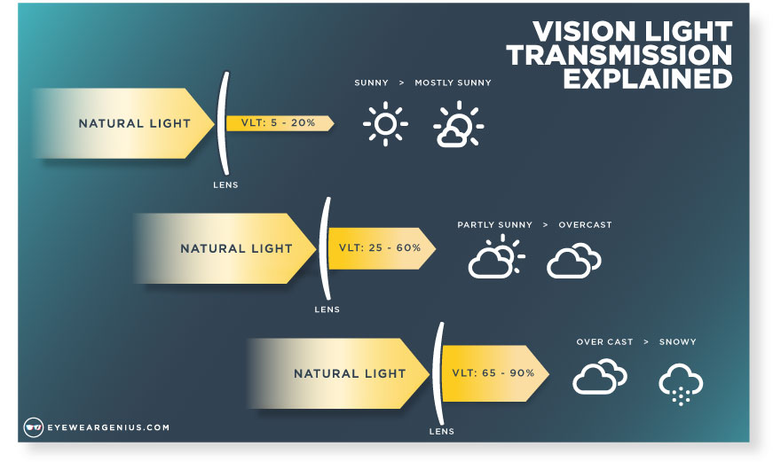 oakley lens light transmission