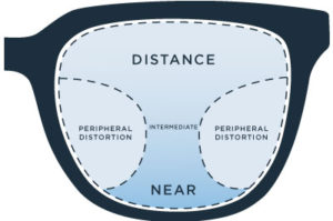 Single Vision vs Bifocal vs Progressive Lenses – Ultimate Guide 2021 ...